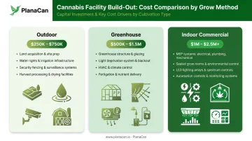 Cannabis cultivation startup cost ranges by outdoor greenhouse and indoor grow method