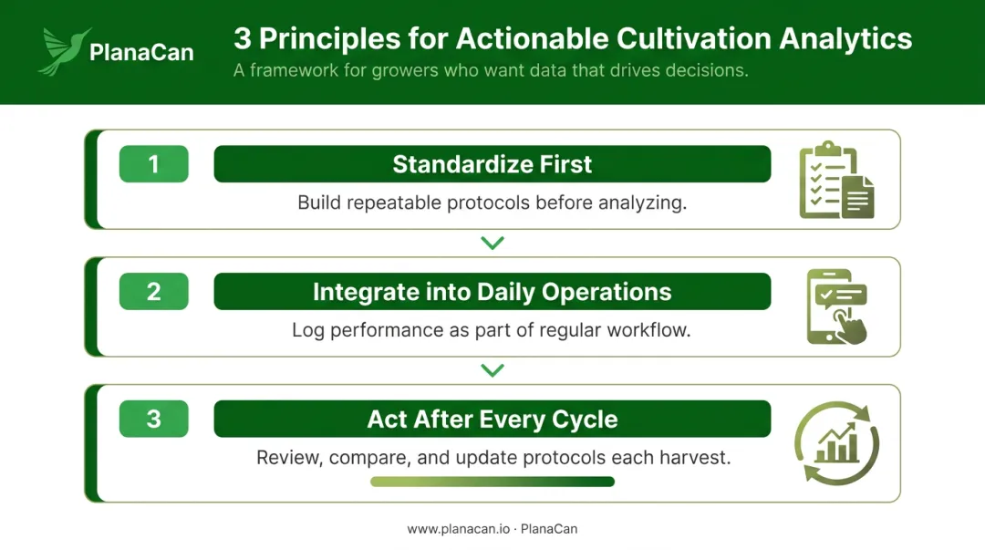 Three principles for actionable cannabis cultivation data analytics standardize integrate act