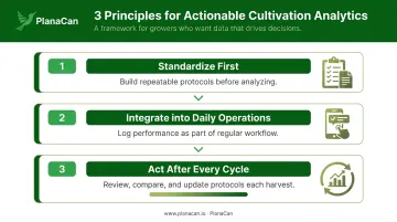 Three principles for actionable cannabis cultivation data analytics standardize integrate act