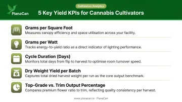 Cannabis cultivation yield KPIs tracked from clone to harvest cycle