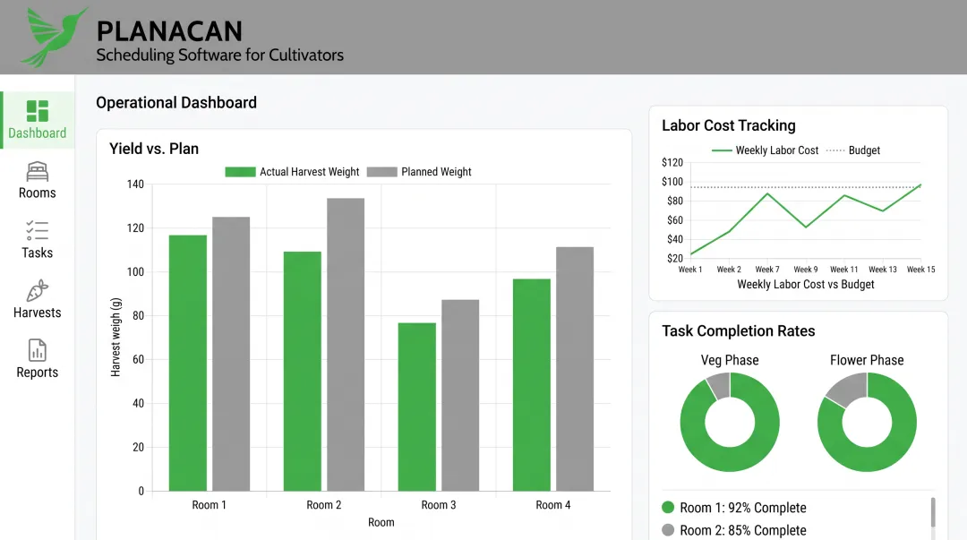 PlanaCan cultivation dashboard showing yield labor and task tracking metrics
