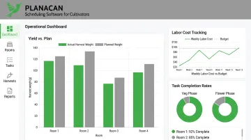 PlanaCan cultivation dashboard showing yield labor and task tracking metrics
