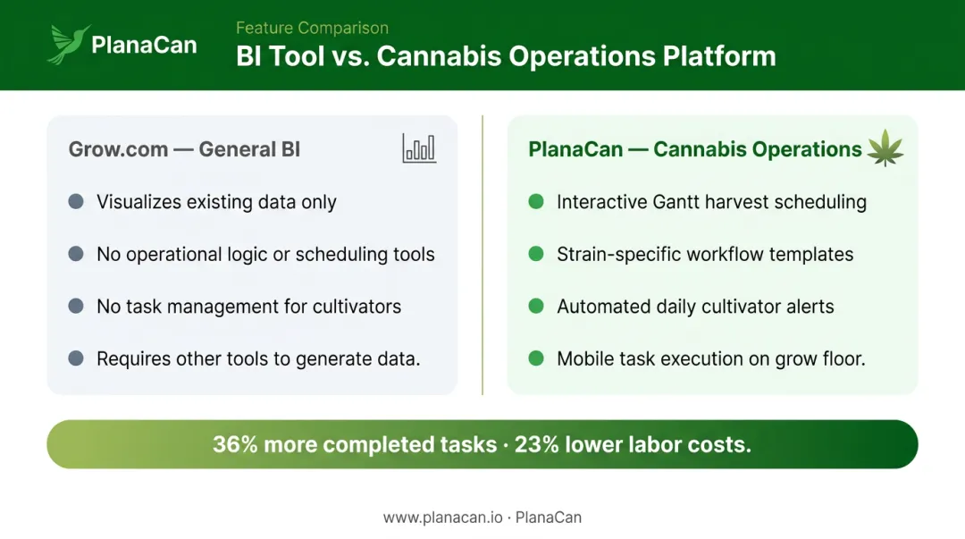 Grow.com general BI tool versus PlanaCan cannabis cultivation platform side-by-side comparison