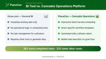 Grow.com general BI tool versus PlanaCan cannabis cultivation platform side-by-side comparison