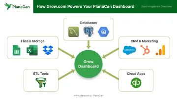Grow.com data integration architecture connecting 100-plus sources to unified BI dashboard