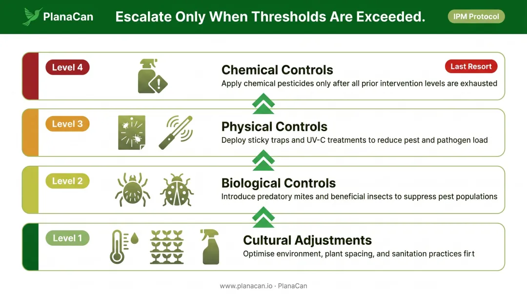 IPM four-level pest control intervention ladder from cultural to chemical methods