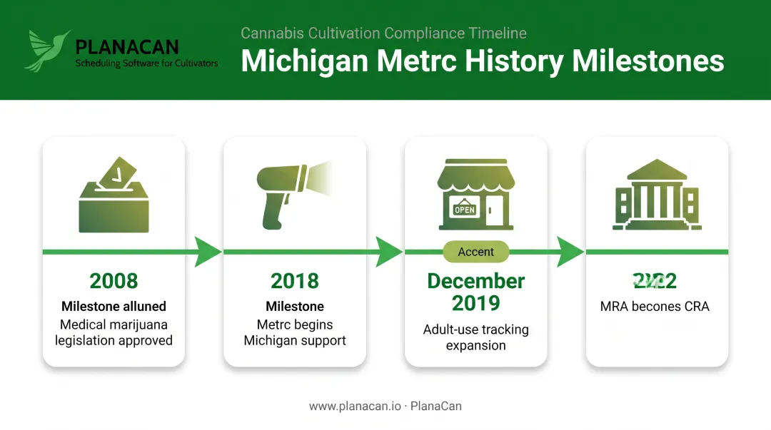 Michigan Metrc tracking system timeline from 2008 to 2022