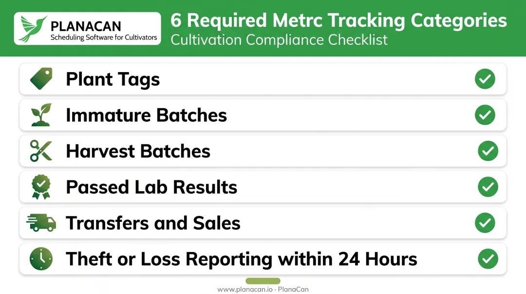 Michigan Metrc cultivation tracking requirements checklist by category