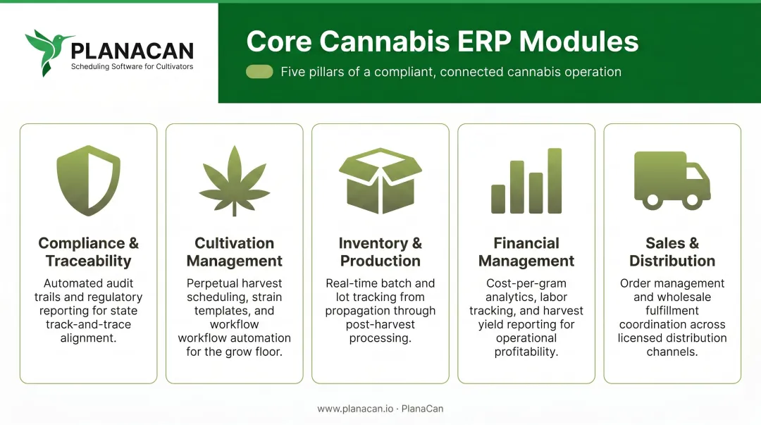 Five core cannabis ERP modules comparison chart with functions and descriptions