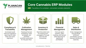 Five core cannabis ERP modules comparison chart with functions and descriptions