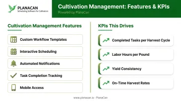 Cannabis cultivation operations management key features and performance KPIs infographic