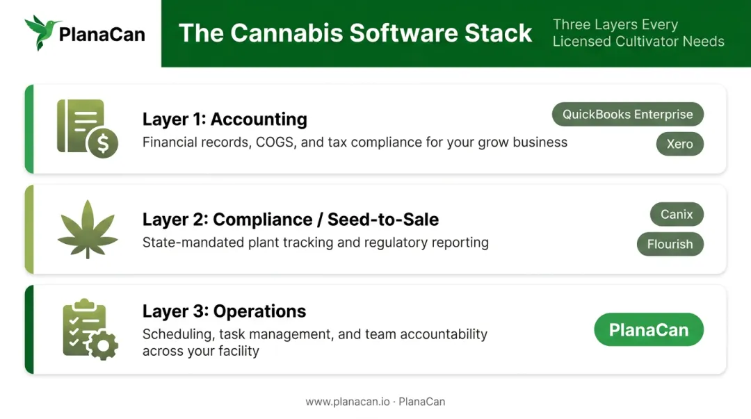 Three-layer cannabis cultivator software stack accounting compliance and operations