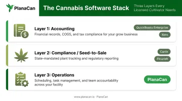 Three-layer cannabis cultivator software stack accounting compliance and operations