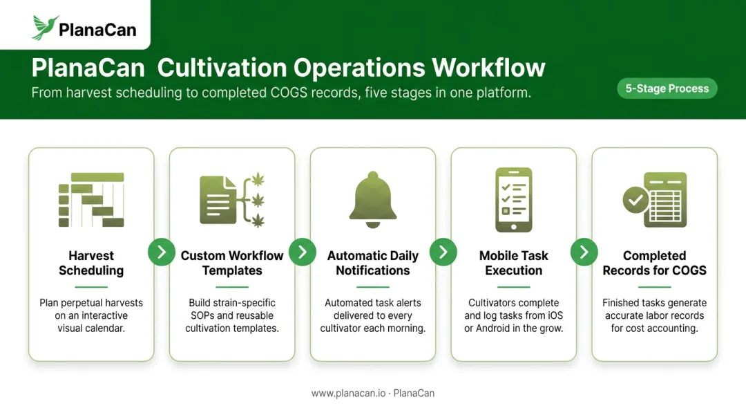 PlanaCan cannabis operations workflow from scheduling to task completion and reporting