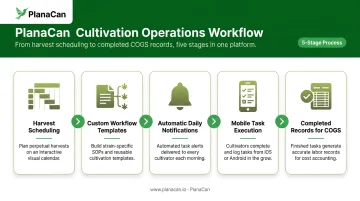 PlanaCan cannabis operations workflow from scheduling to task completion and reporting