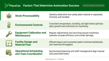 Five key operational factors affecting cannabis harvest automation outcomes and consistency