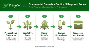 5-zone commercial cannabis facility layout from propagation to processing and storage