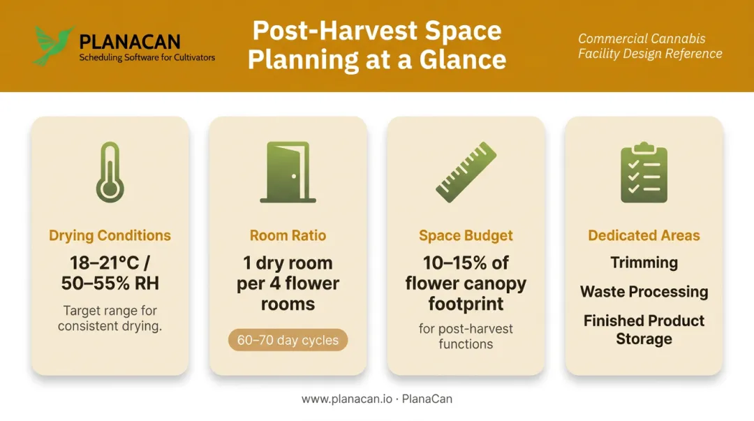 Post-harvest room planning requirements including temperature humidity and space allocation benchmarks