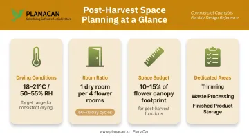 Post-harvest room planning requirements including temperature humidity and space allocation benchmarks
