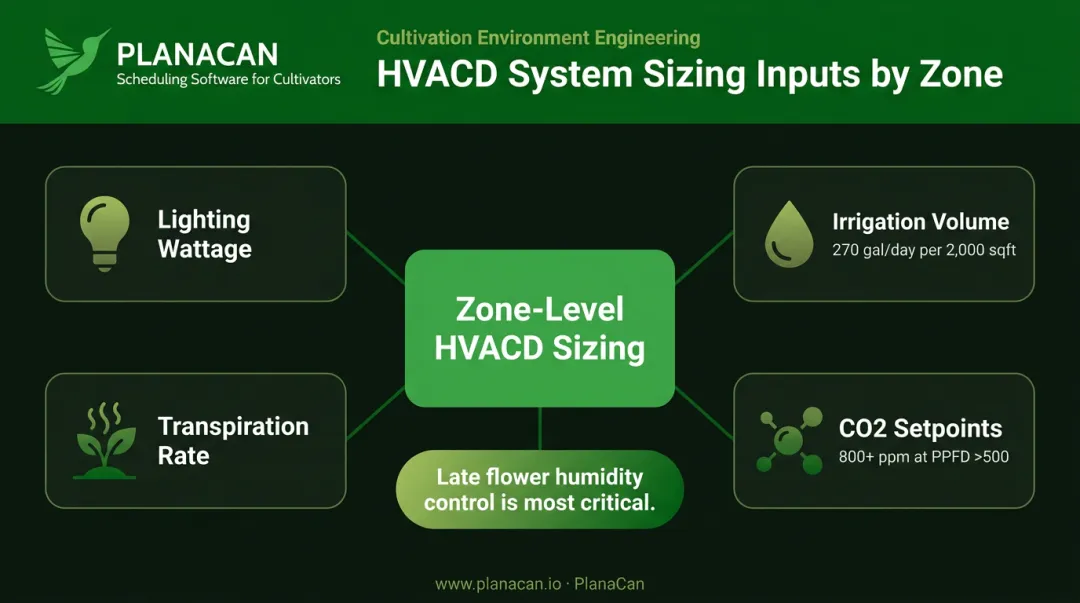 Commercial grow room HVACD sizing factors including lighting wattage irrigation and transpiration loads
