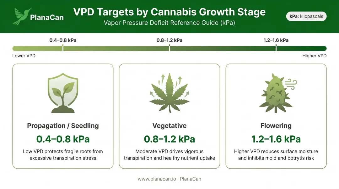 Cannabis VPD targets by growth stage propagation vegetative and flowering comparison chart