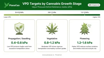Cannabis VPD targets by growth stage propagation vegetative and flowering comparison chart