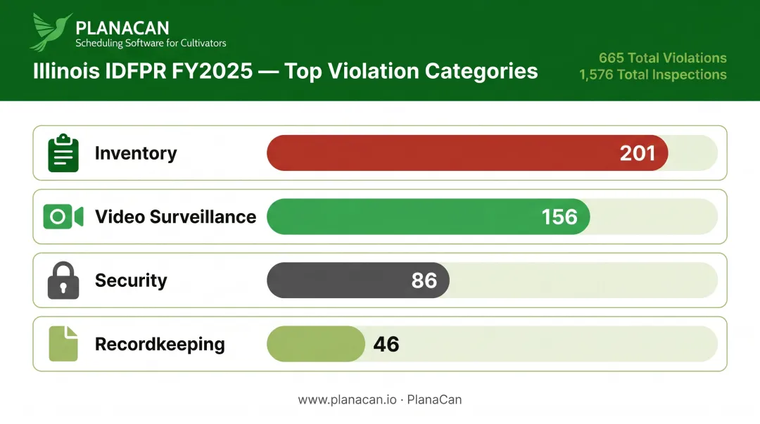 Illinois cannabis cultivation inspection violation breakdown by category FY2025 bar chart