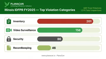 Illinois cannabis cultivation inspection violation breakdown by category FY2025 bar chart