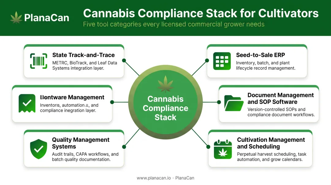 Five types of cannabis compliance software tools for cultivators overview diagram