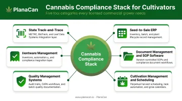 Five types of cannabis compliance software tools for cultivators overview diagram