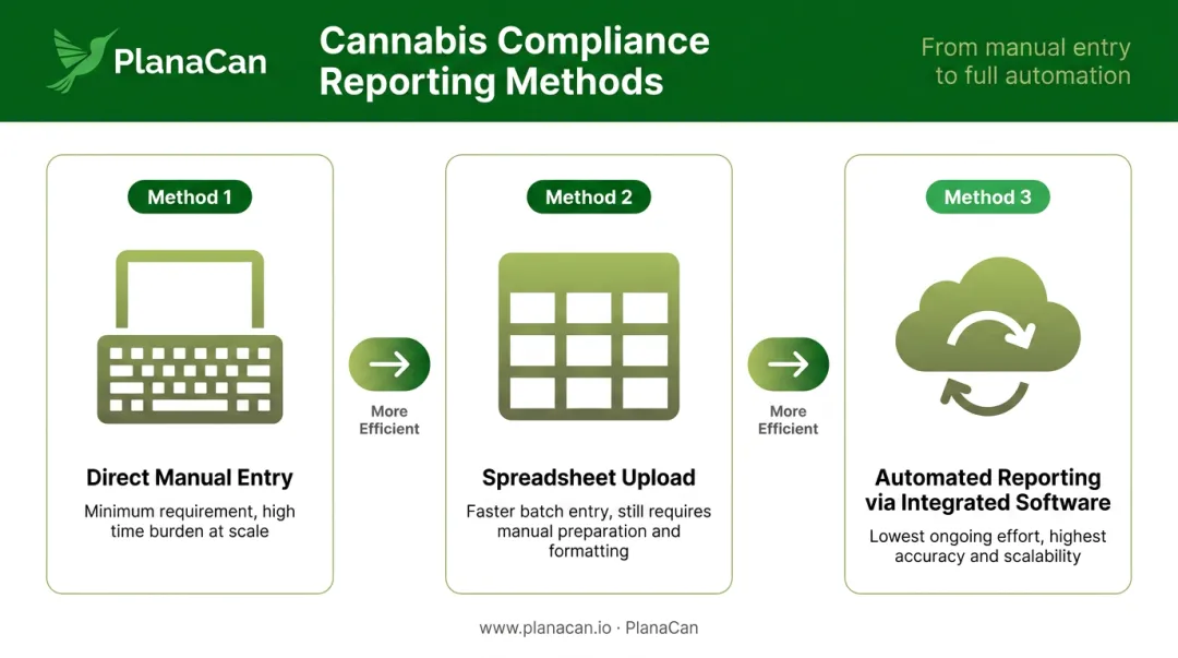 Three methods for cannabis compliance event reporting direct manual to automated