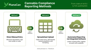 Three methods for cannabis compliance event reporting direct manual to automated