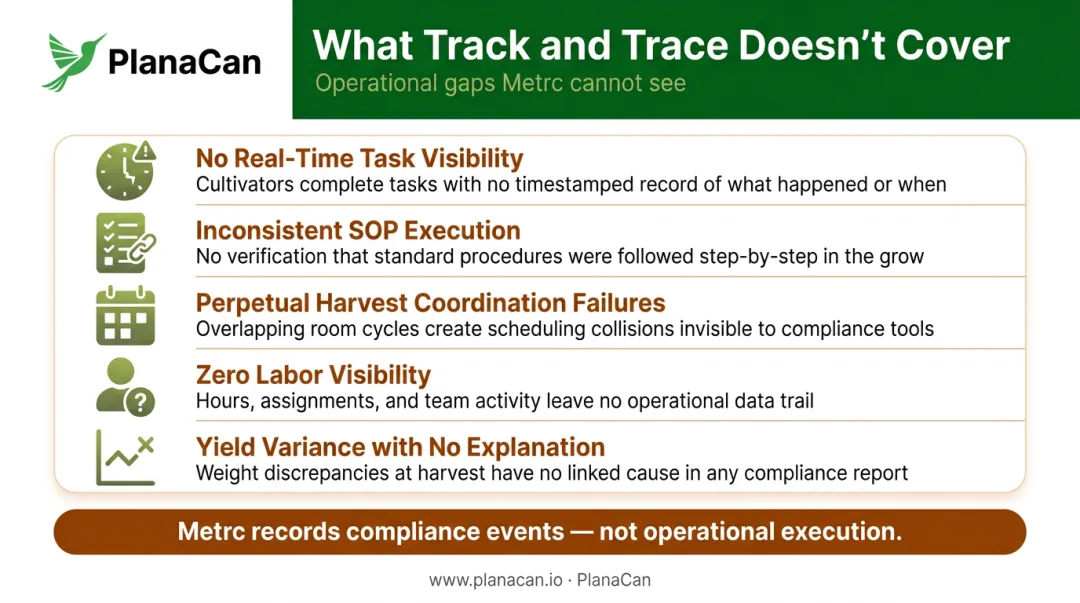Five operational gaps compliance software leaves unaddressed in commercial cannabis cultivation