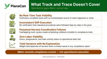 Five operational gaps compliance software leaves unaddressed in commercial cannabis cultivation