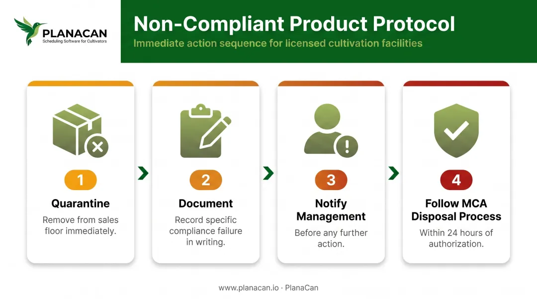 4-step non-compliant cannabis product handling process from quarantine to disposal