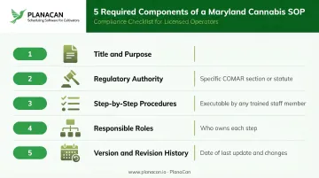 5-component Maryland cannabis SOP documentation standard requirements checklist infographic