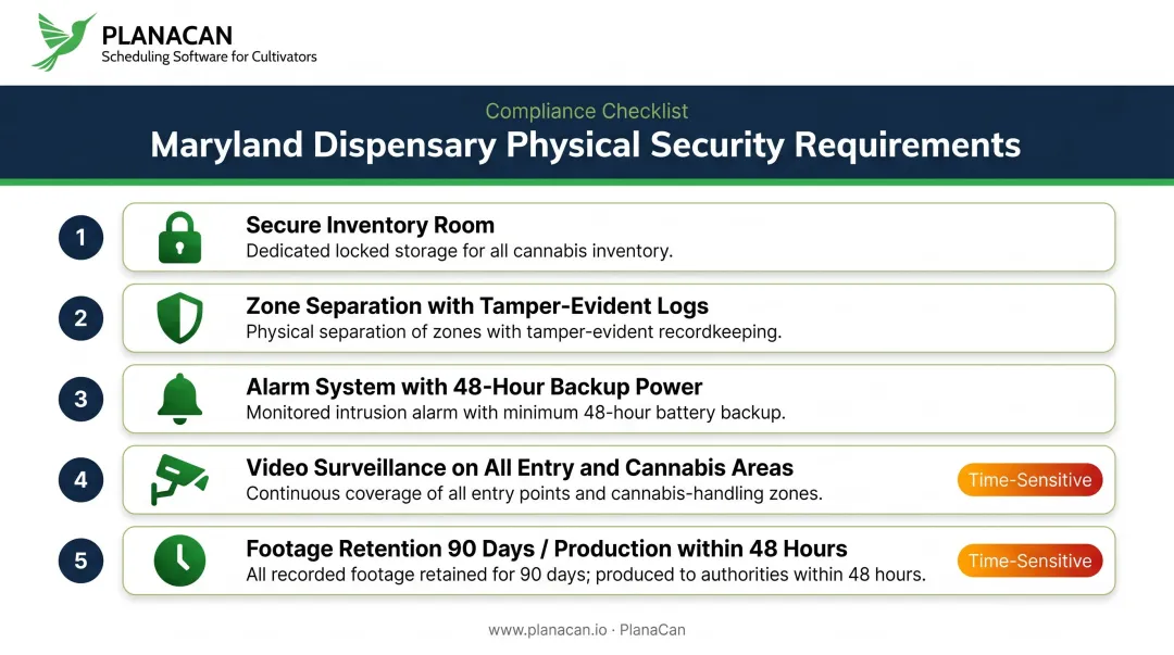 Maryland dispensary security requirements checklist covering cameras alarms and footage retention
