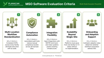 Five MSO cannabis software evaluation criteria framework comparison chart infographic