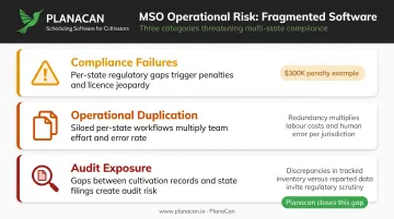 Three operational risks of fragmented cannabis MSO software systems infographic