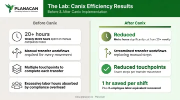 Canix cannabis ERP efficiency gains showing labor hours saved per week comparison