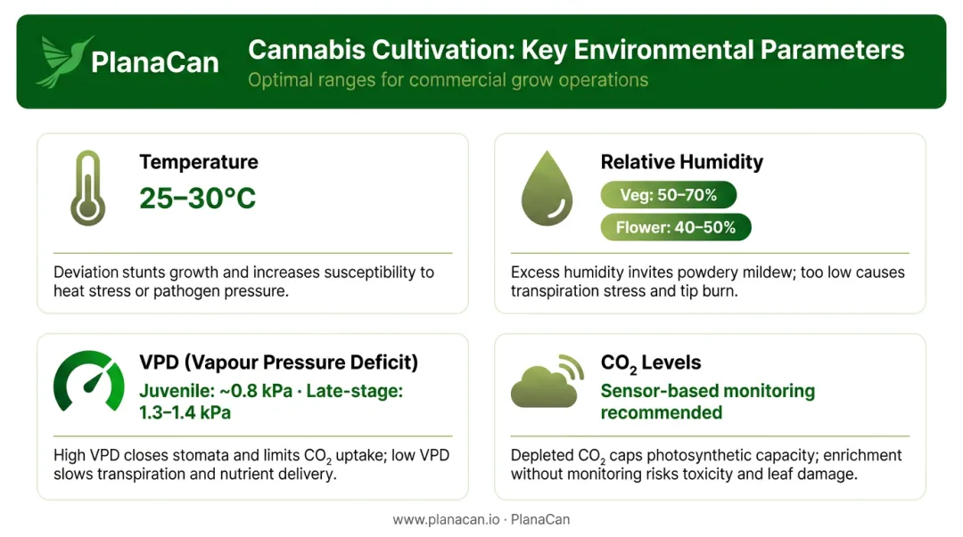 Cannabis cultivation environmental control parameters VPD temperature humidity CO2 targets by growth stage