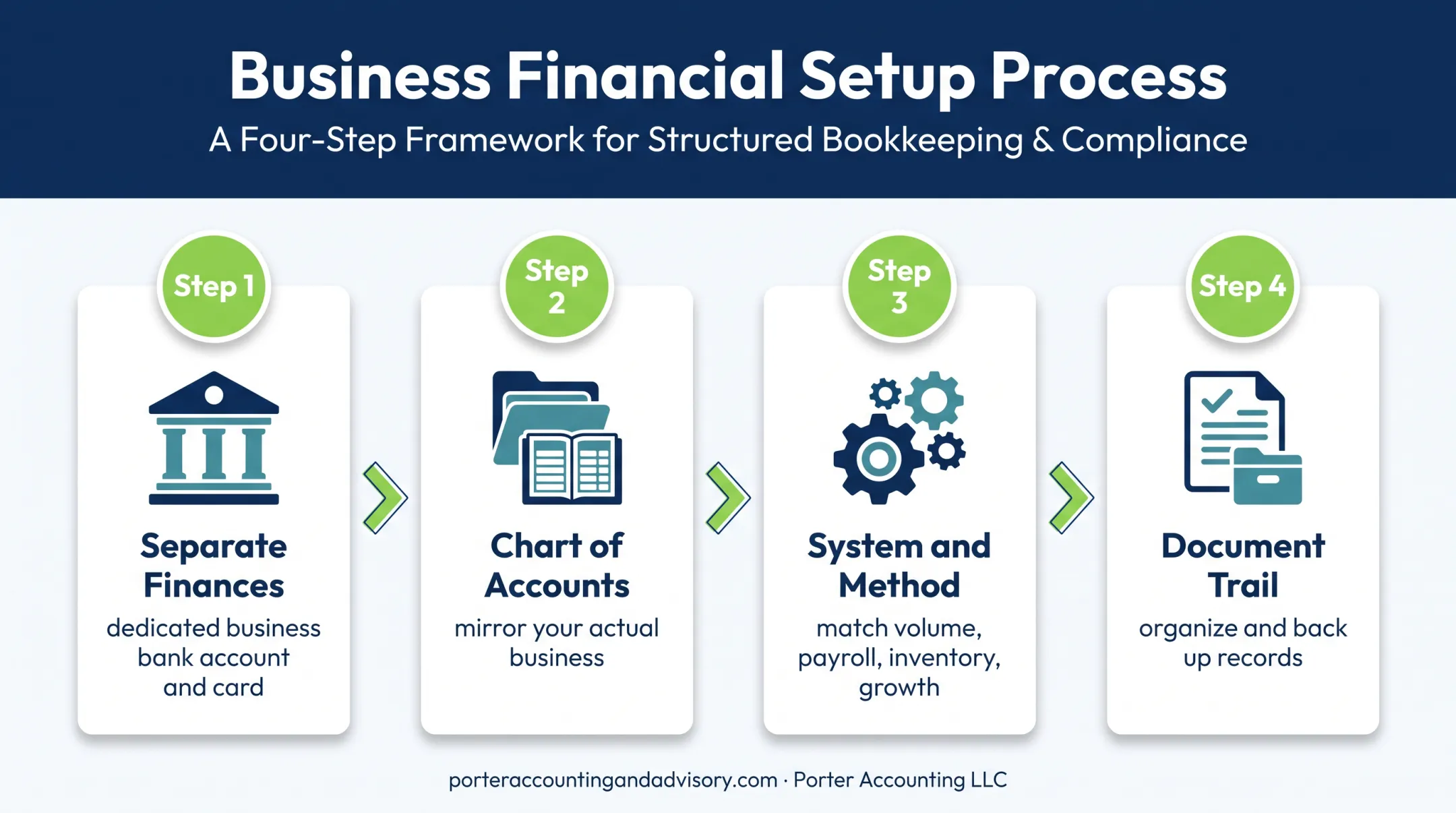 Four-step small business bookkeeping system setup process