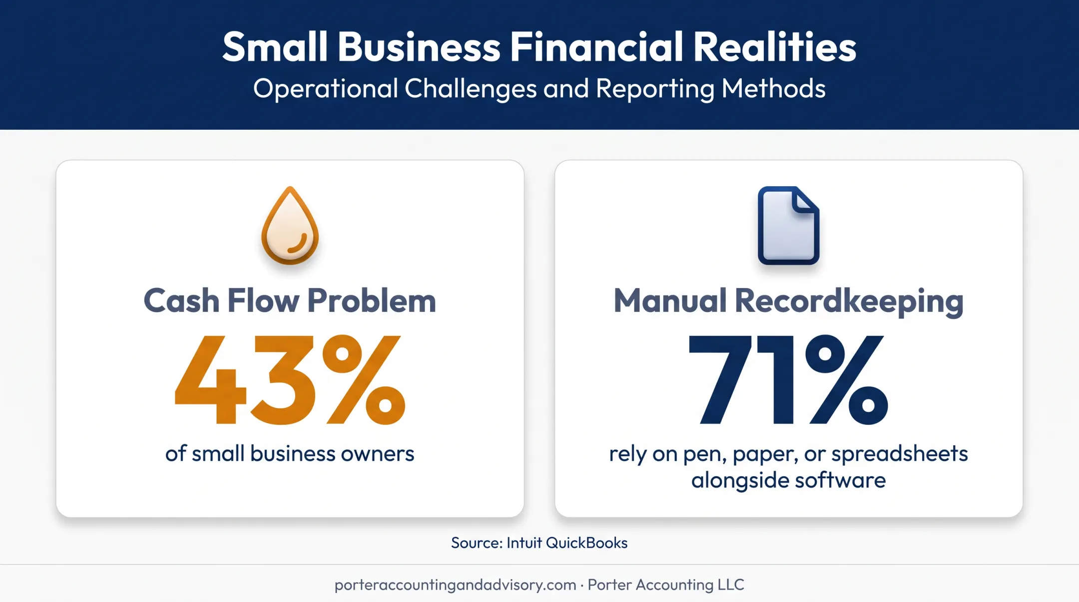 Small business cash flow and bookkeeping method statistics
