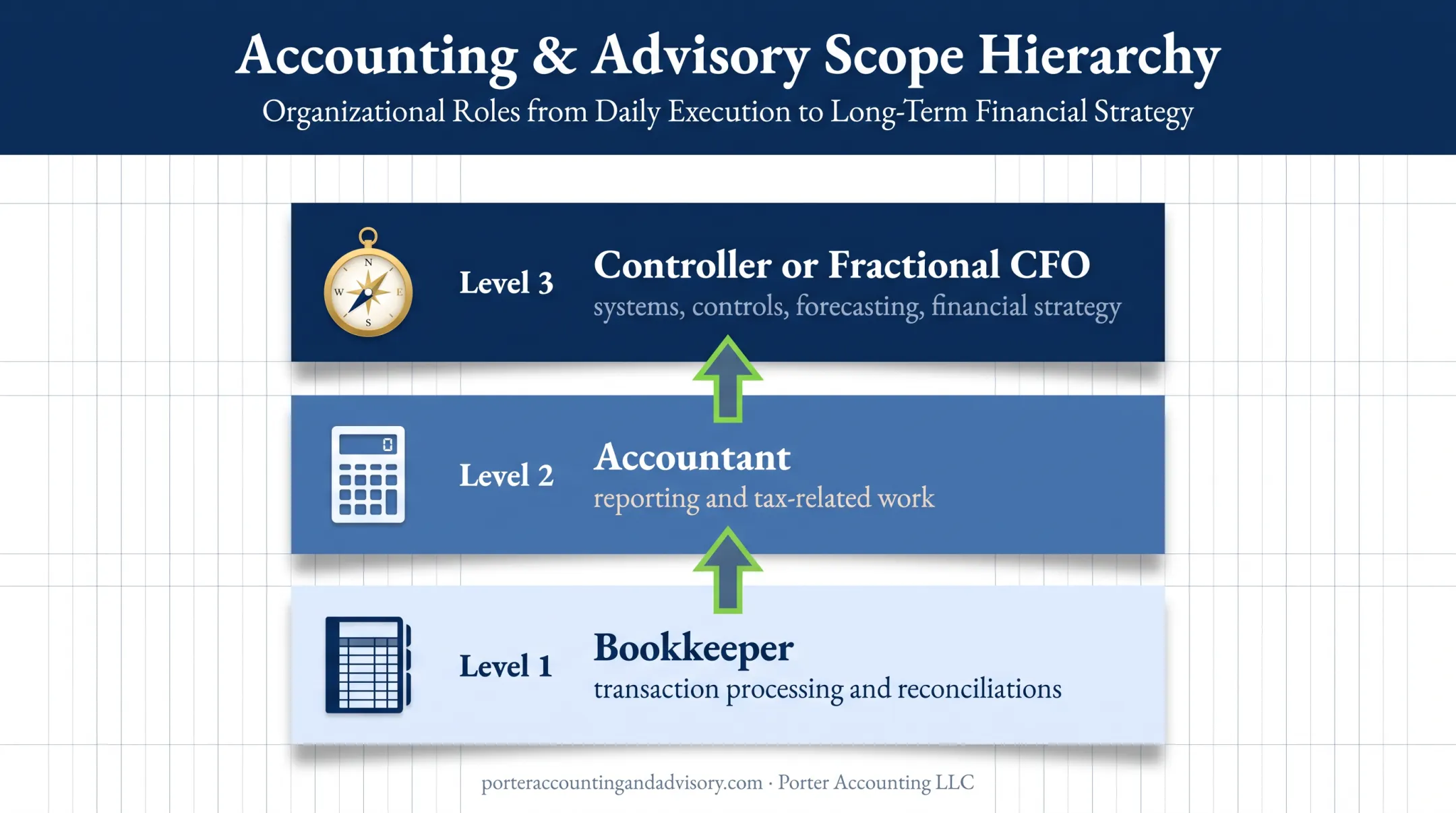 Three-level small business financial support roles hierarchy