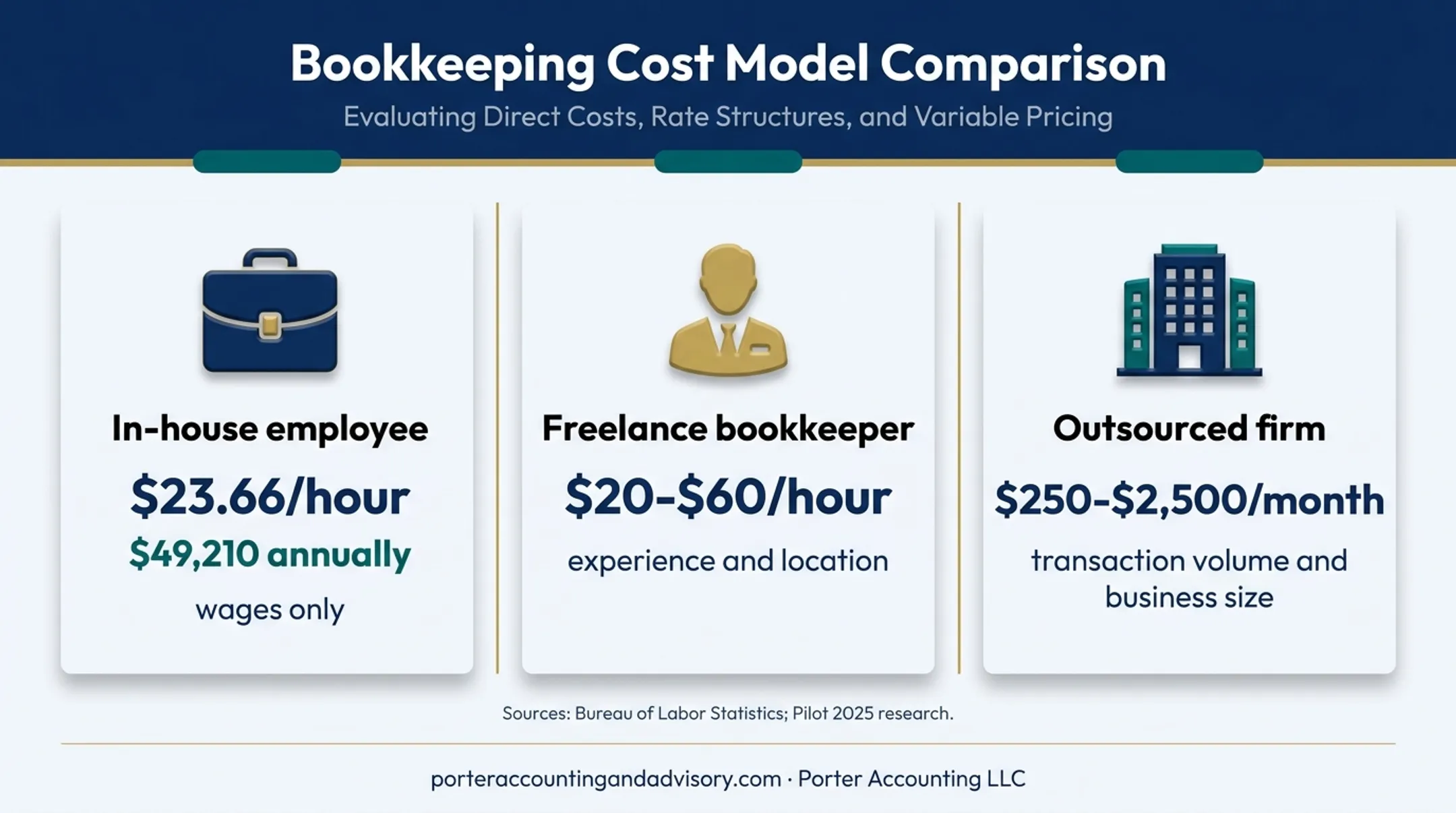 Bookkeeping cost comparison by provider type and pricing model