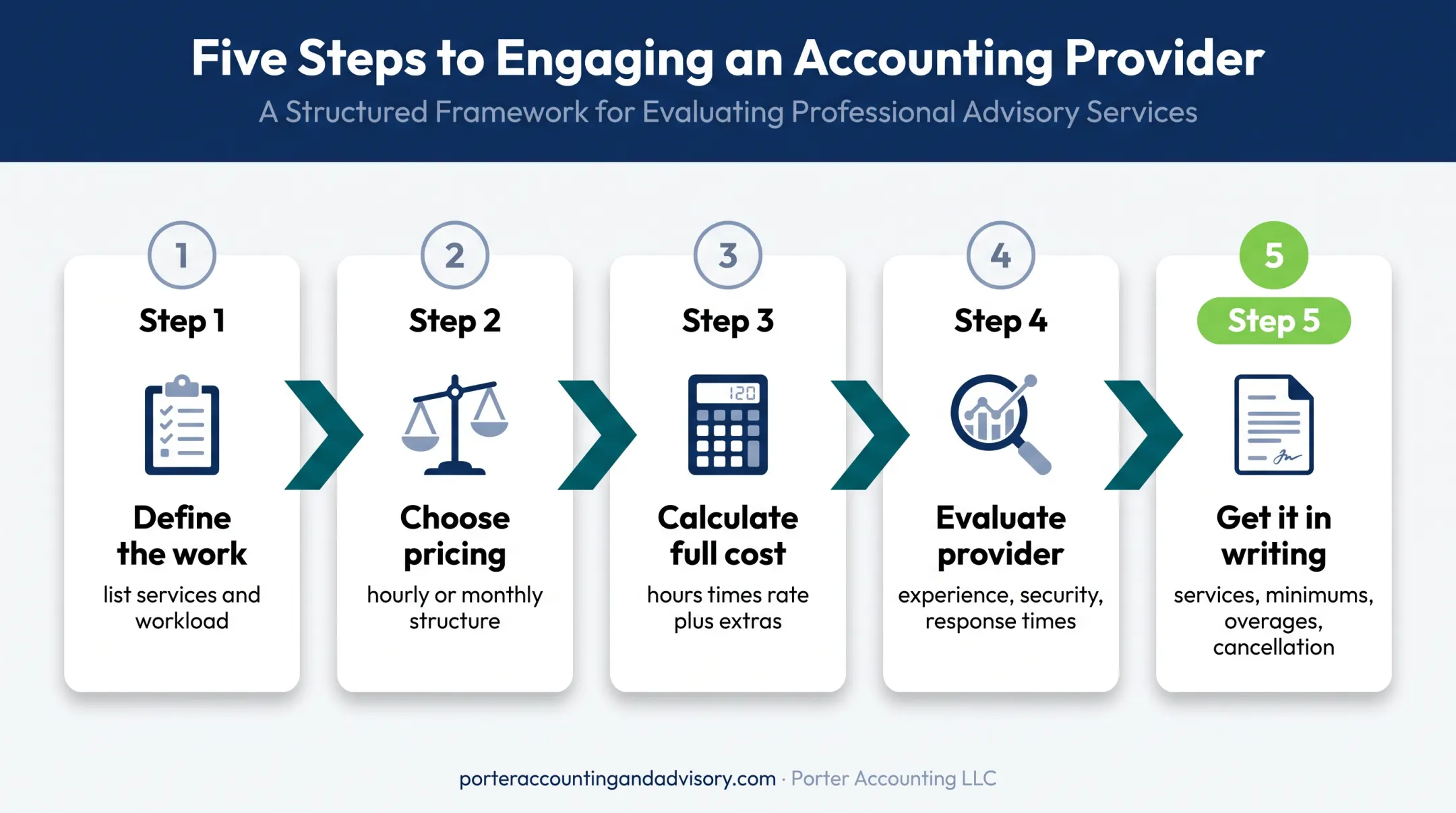 5-step bookkeeping budget planning process from scope to written proposal