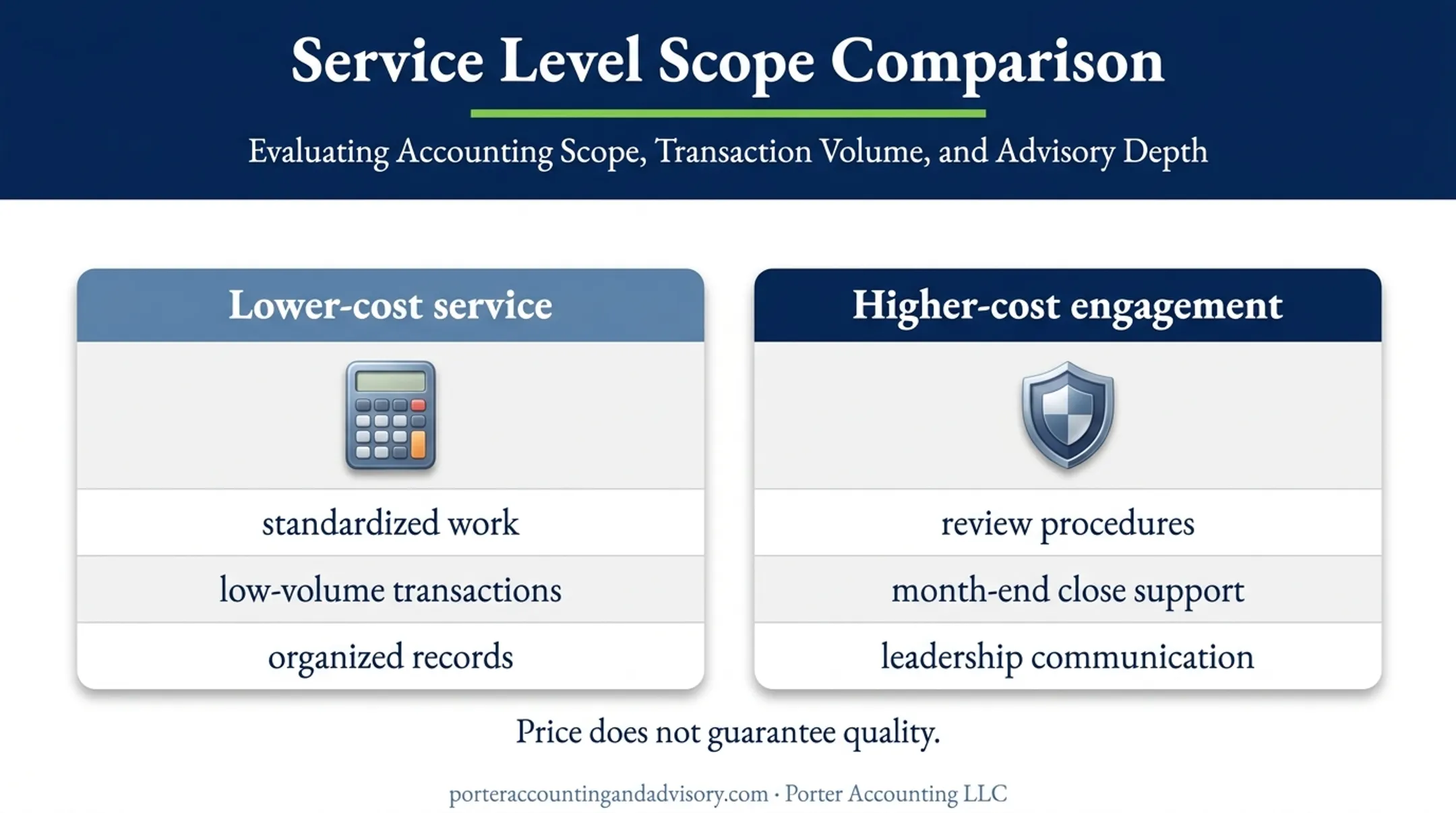 Lower-cost versus higher-cost bookkeeping service comparison