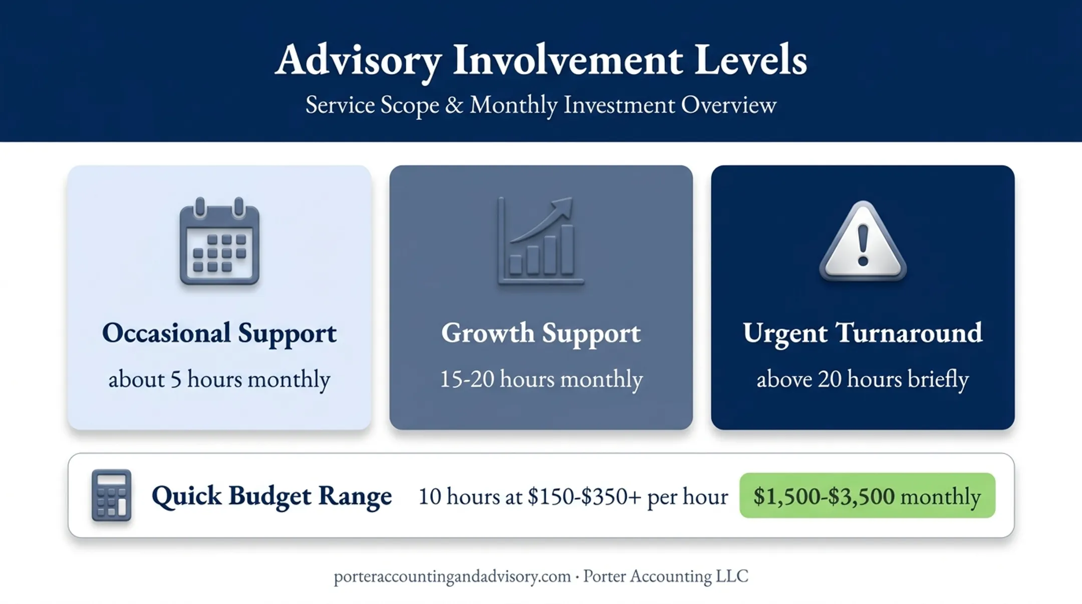 Fractional CFO monthly involvement and budget estimate comparison