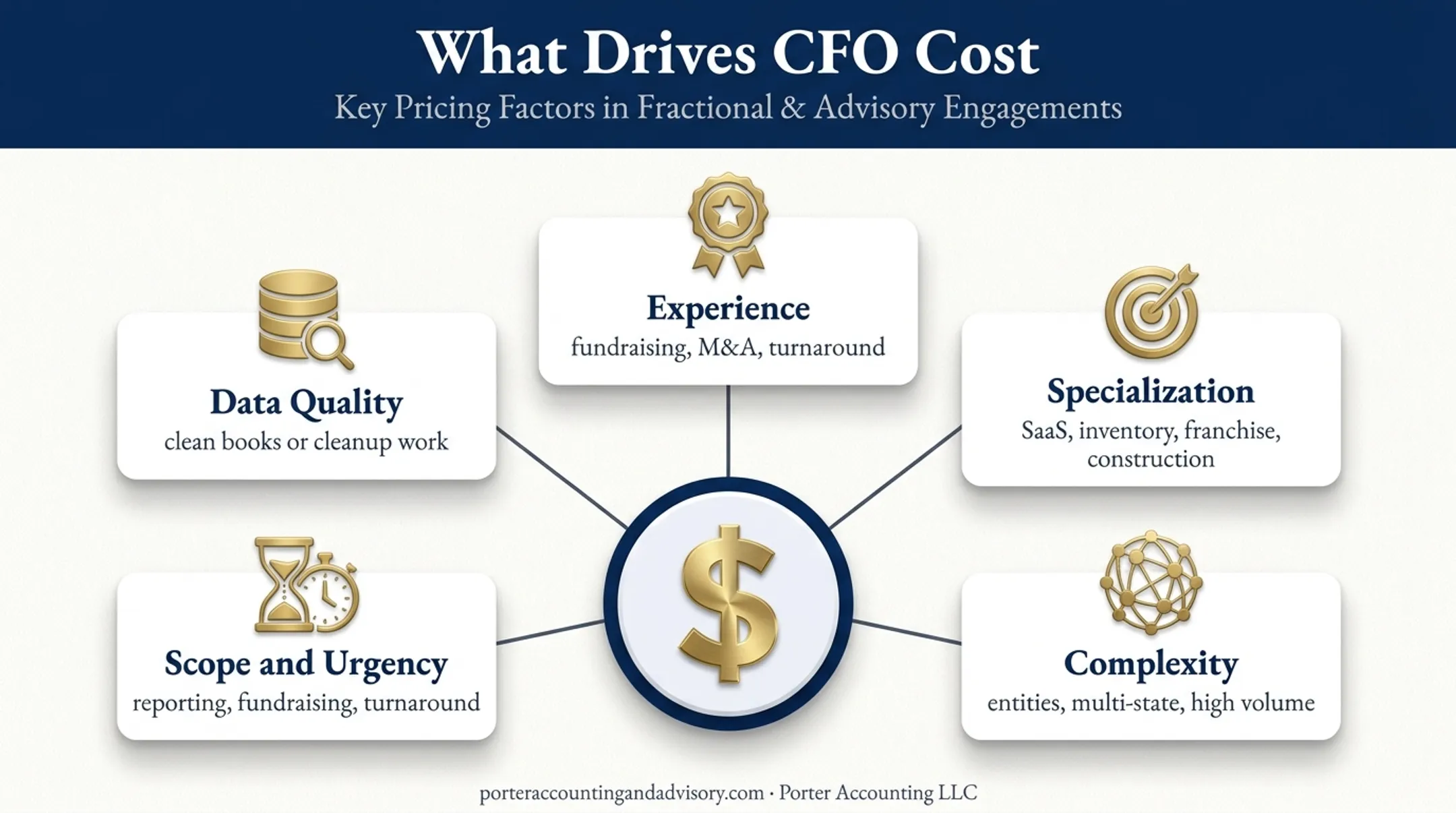 Five factors affecting fractional CFO hourly rates and total costs