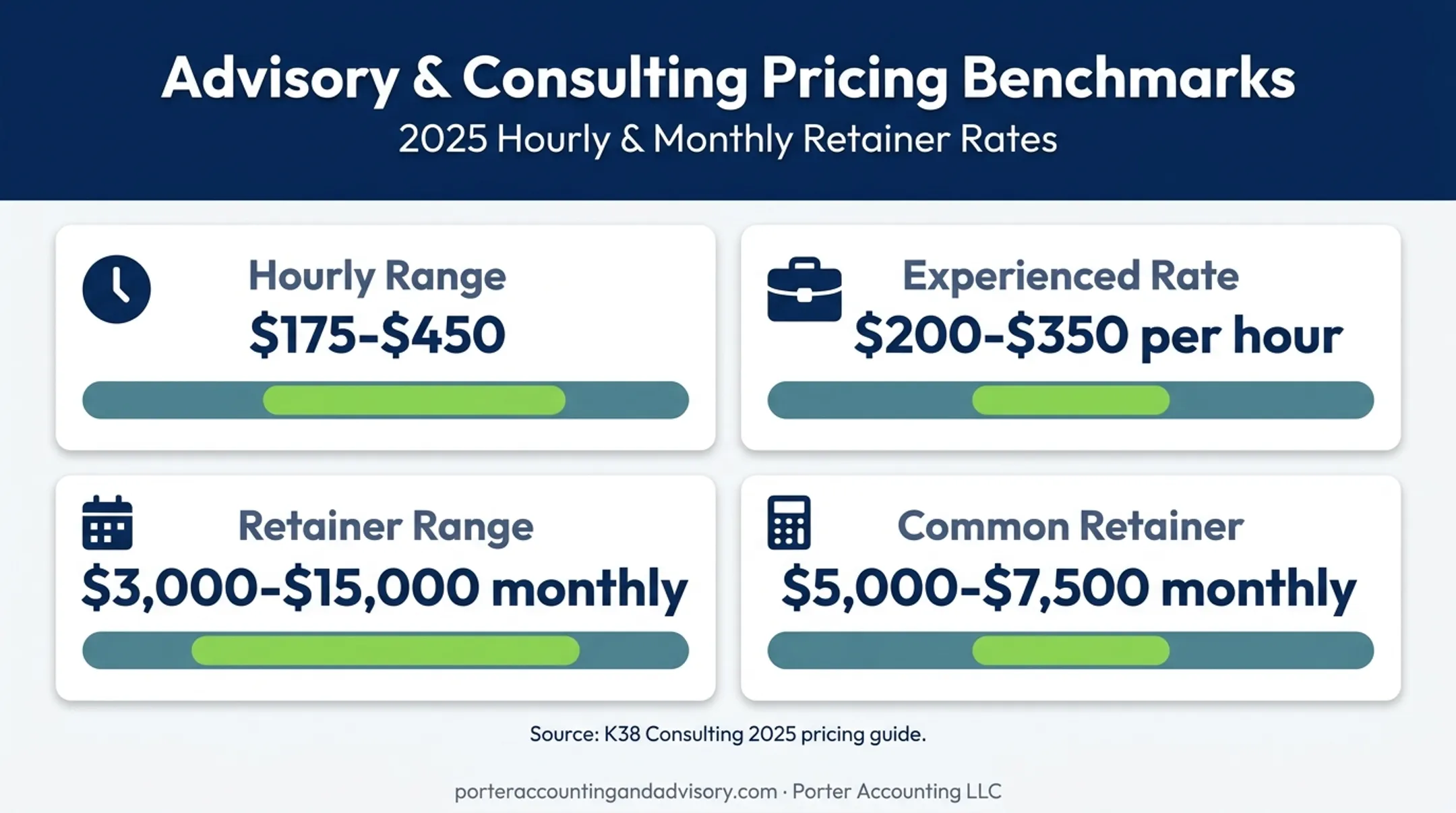 Fractional CFO hourly and monthly retainer pricing ranges infographic